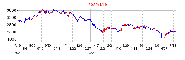 2022年1月19日 12:43前後のの株価チャート